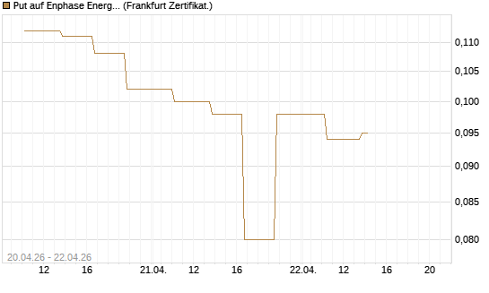 Put auf Enphase Energy [Vontobel] Chart