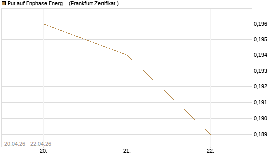 Put auf Enphase Energy [Vontobel] Chart