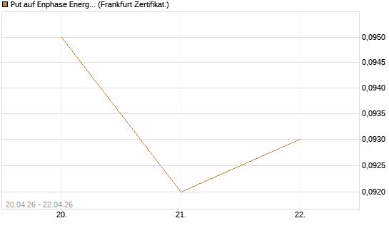 Put auf Enphase Energy [Vontobel] Chart