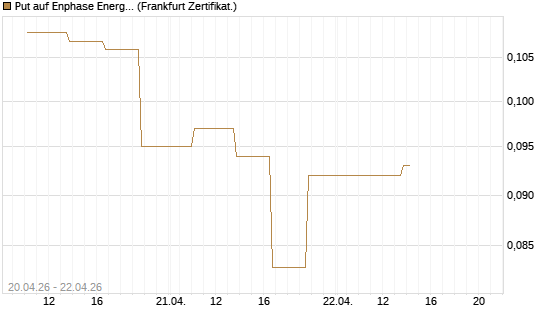 Put auf Enphase Energy [Vontobel] Chart