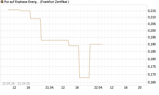 Put auf Enphase Energy [Vontobel] Chart