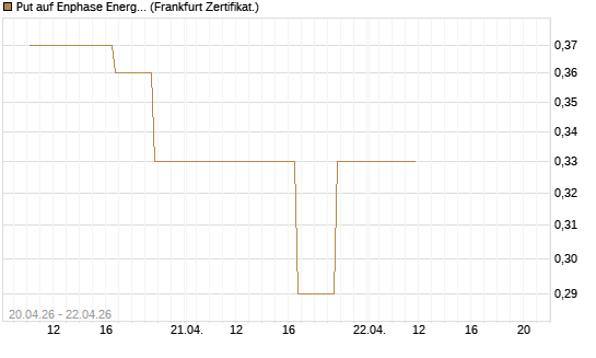 Put auf Enphase Energy [Vontobel] Chart