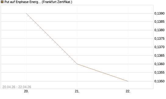 Put auf Enphase Energy [Vontobel] Chart