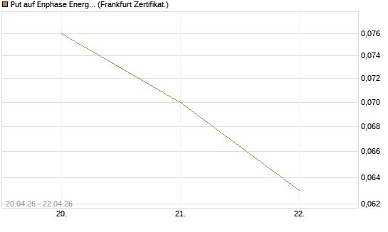 Put auf Enphase Energy [Vontobel] Chart