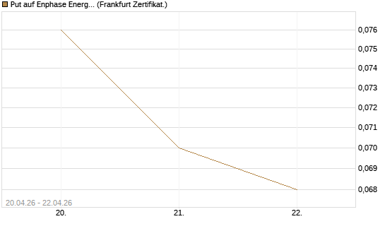 Put auf Enphase Energy [Vontobel] Chart