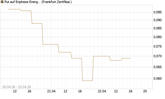 Put auf Enphase Energy [Vontobel] Chart