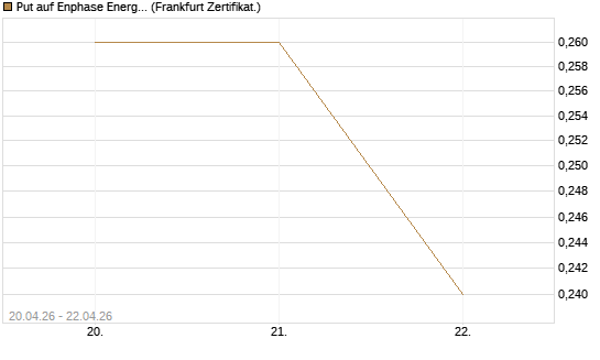 Put auf Enphase Energy [Vontobel] Chart