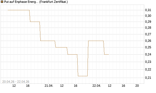 Put auf Enphase Energy [Vontobel] Chart
