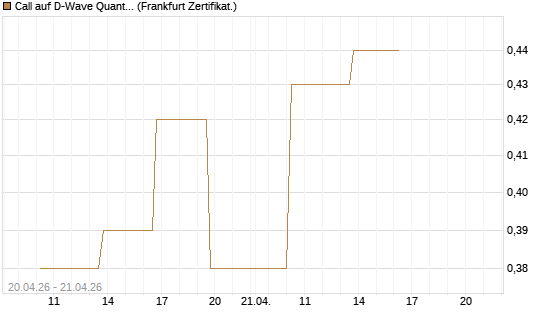 Call auf D-Wave Quantum Systems Inc [Vontobel] Chart