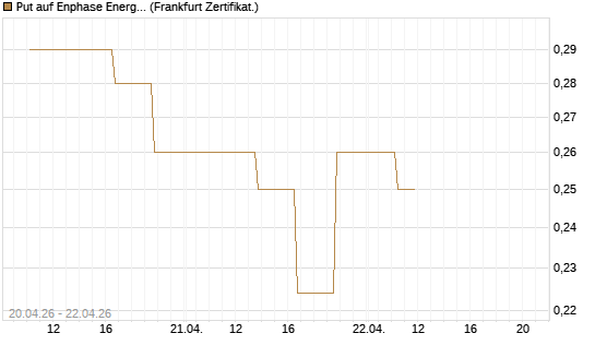 Put auf Enphase Energy [Vontobel] Chart