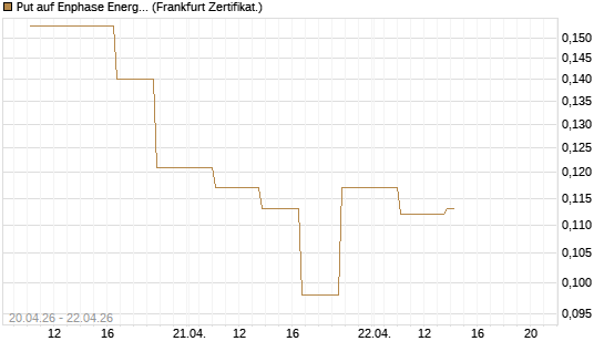 Put auf Enphase Energy [Vontobel] Chart