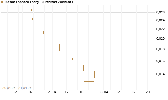 Put auf Enphase Energy [Vontobel] Chart