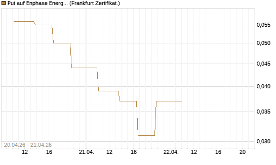 Put auf Enphase Energy [Vontobel] Chart