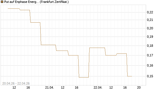 Put auf Enphase Energy [Vontobel] Chart