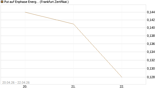 Put auf Enphase Energy [Vontobel] Chart