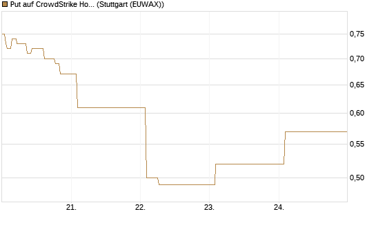 Put auf CrowdStrike Holdings Inc [Vontobel] Chart