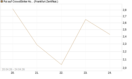 Put auf CrowdStrike Holdings Inc [Vontobel] Chart
