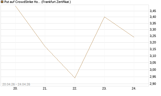 Put auf CrowdStrike Holdings Inc [Vontobel] Chart