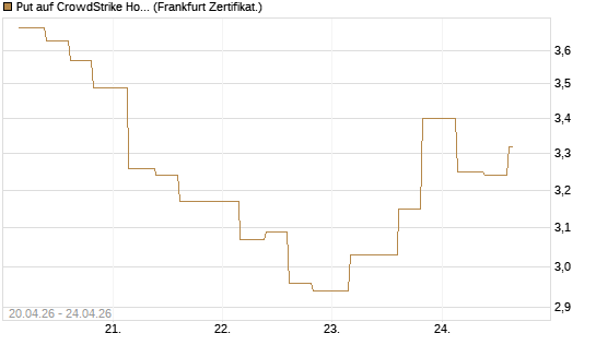 Put auf CrowdStrike Holdings Inc [Vontobel] Chart