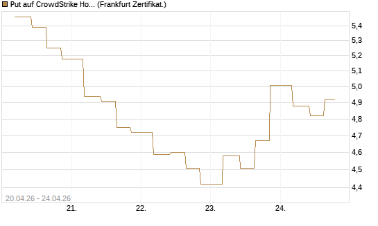 Put auf CrowdStrike Holdings Inc [Vontobel] Chart