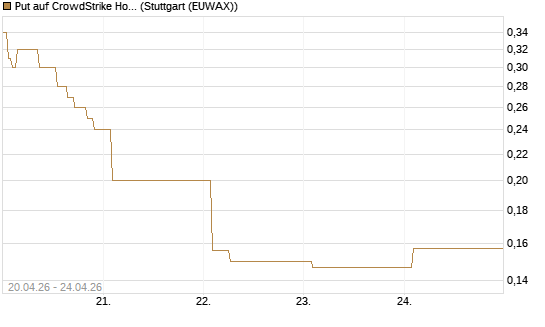 Put auf CrowdStrike Holdings Inc [Vontobel] Chart