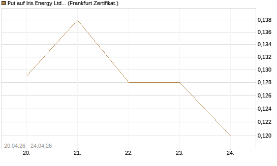 Put auf Iris Energy Ltd. [Vontobel] Chart
