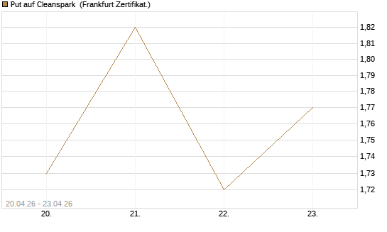 Put auf Cleanspark [Vontobel] Chart