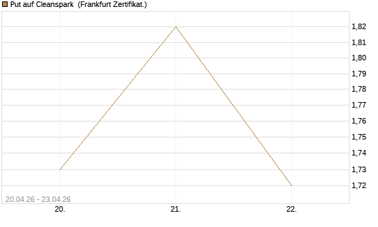 Put auf Cleanspark [Vontobel] Chart