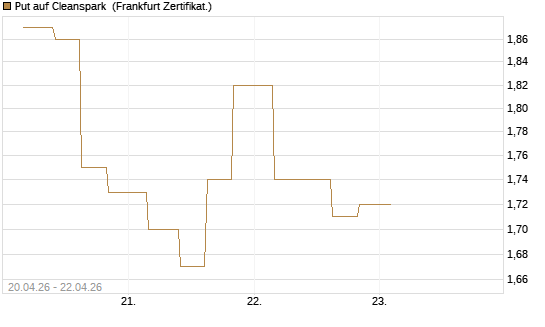 Put auf Cleanspark [Vontobel] Chart