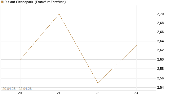 Put auf Cleanspark [Vontobel] Chart