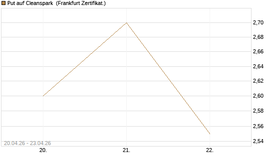 Put auf Cleanspark [Vontobel] Chart