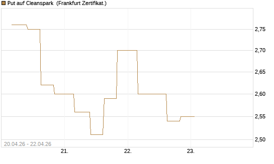 Put auf Cleanspark [Vontobel] Chart