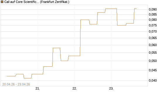 Call auf Core Scientific Inc. St [Vontobel] Chart