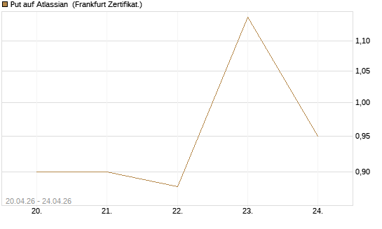 Put auf Atlassian [Vontobel] Chart