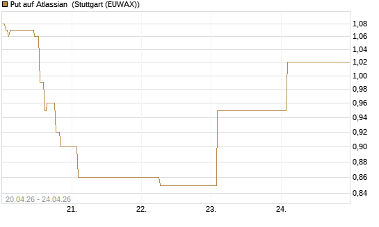Put auf Atlassian [Vontobel] Chart