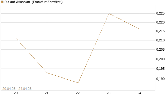 Put auf Atlassian [Vontobel] Chart