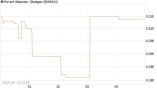 Put auf Atlassian [Vontobel] Chart
