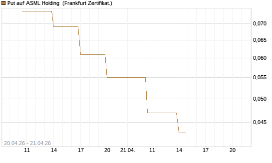 Put auf ASML Holding [Vontobel] Chart