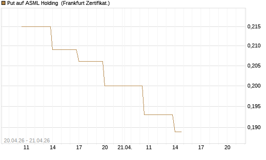 Put auf ASML Holding [Vontobel] Chart