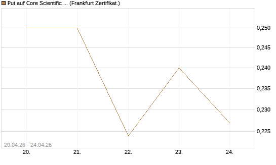 Put auf Core Scientific Inc. St [Vontobel] Chart