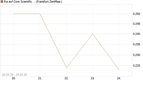 Put auf Core Scientific Inc. St [Vontobel] Chart