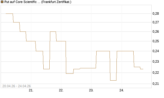 Put auf Core Scientific Inc. St [Vontobel] Chart