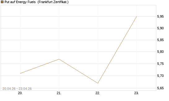 Put auf Energy Fuels [Vontobel] Chart