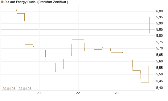 Put auf Energy Fuels [Vontobel] Chart