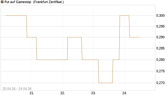 Put auf Gamestop [Vontobel] Chart