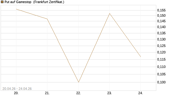 Put auf Gamestop [Vontobel] Chart
