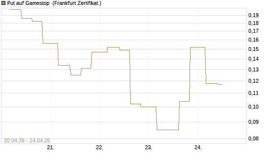 Put auf Gamestop [Vontobel] Chart