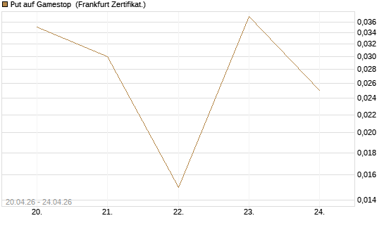 Put auf Gamestop [Vontobel] Chart