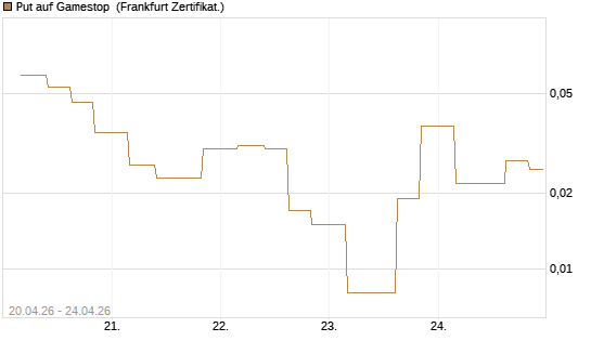 Put auf Gamestop [Vontobel] Chart