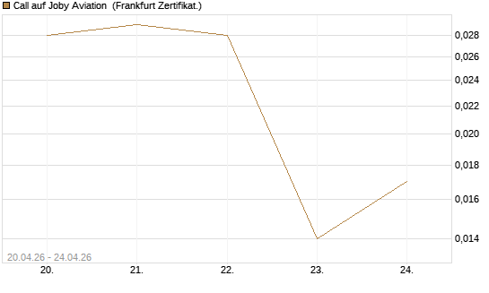Call auf Joby Aviation [Vontobel] Chart